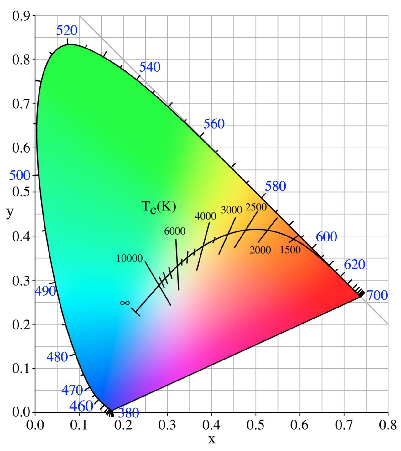 <span class="figure-number">Figure 9: </span>CIE xy color space.