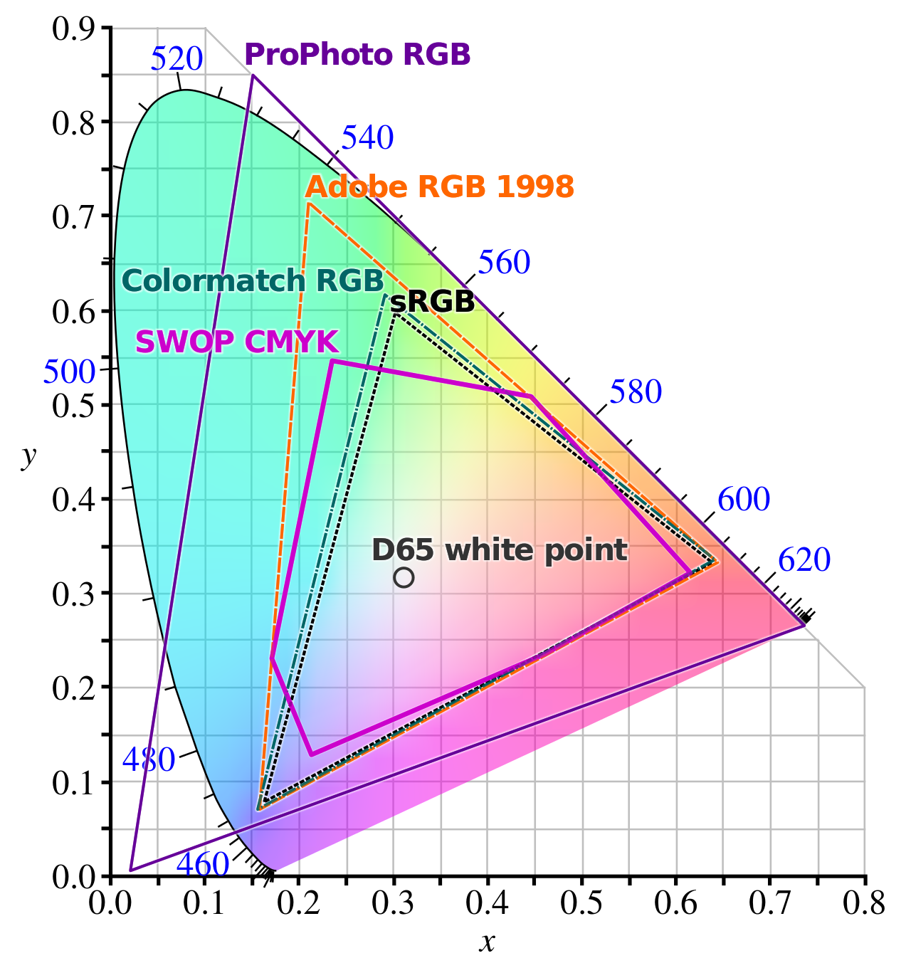 <span class="figure-number">Figure 8: </span>Comparison of several common color spaces. Source: <https://en.wikipedia.org/wiki/ProPhoto_RGB_color_space>