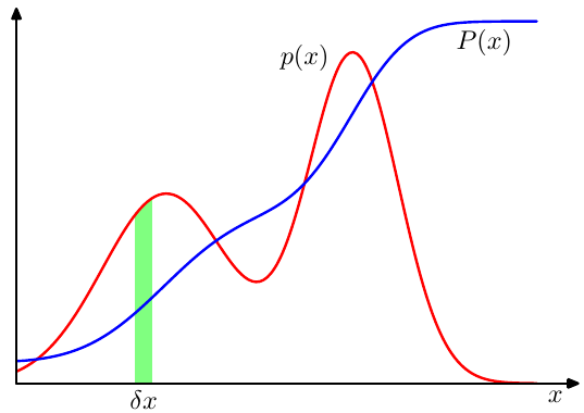 <span class="figure-number">Figure 1: </span>PDF (p(x)) and CDF (P(x)). Source: Bishop