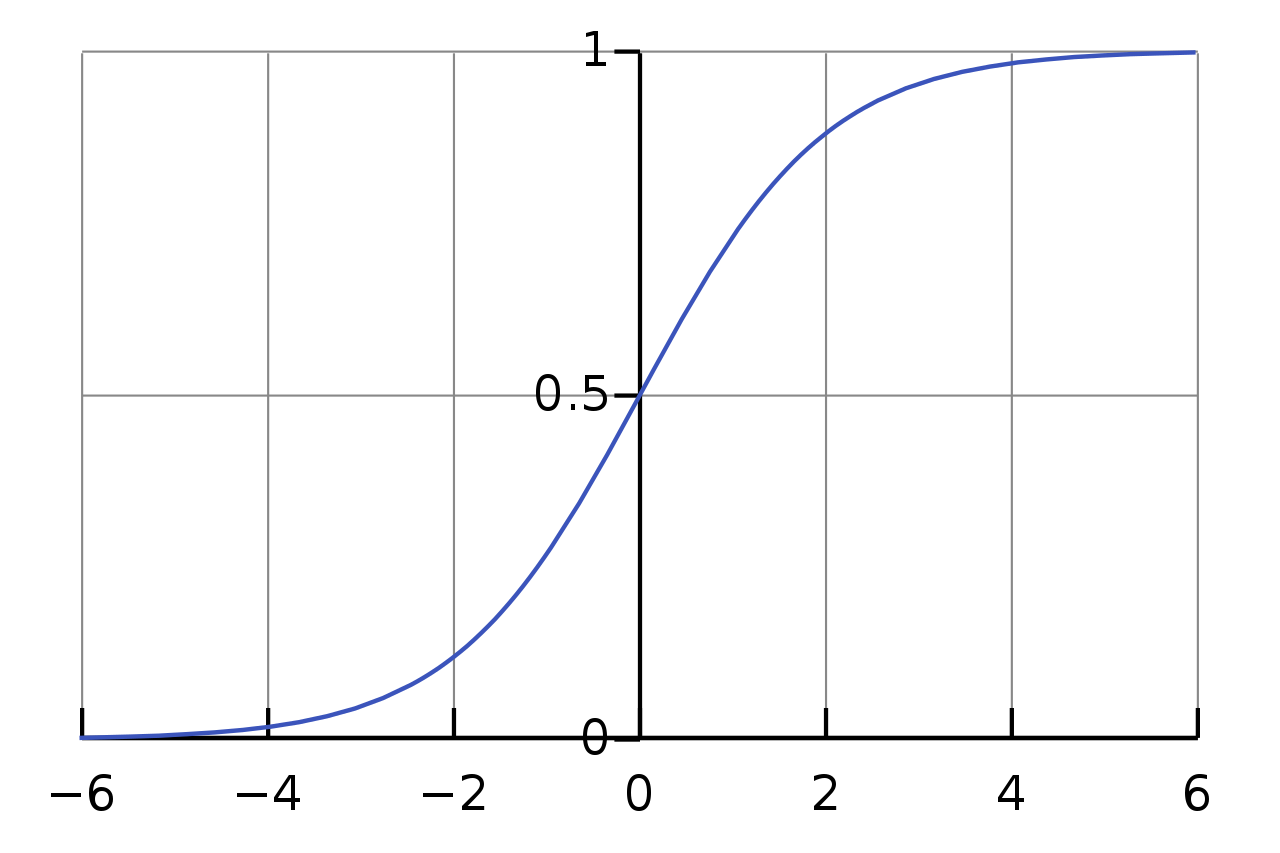 <span class="figure-number">Figure 1: </span>The logistic sigmoid function. Source: Wikipedia