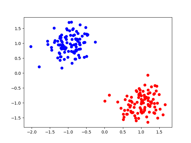 <span class="figure-number">Figure 1: </span>Two groups of data that are very clearly linearly separable.