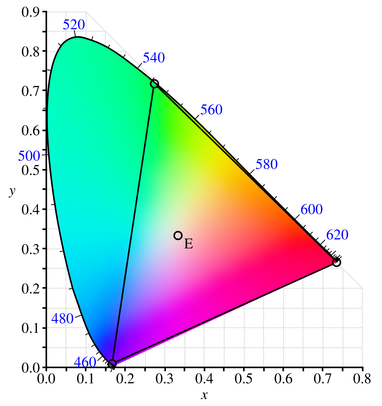 <span class="figure-number">Figure 10: </span>CIE RGB gamut on the CIE xy color space.