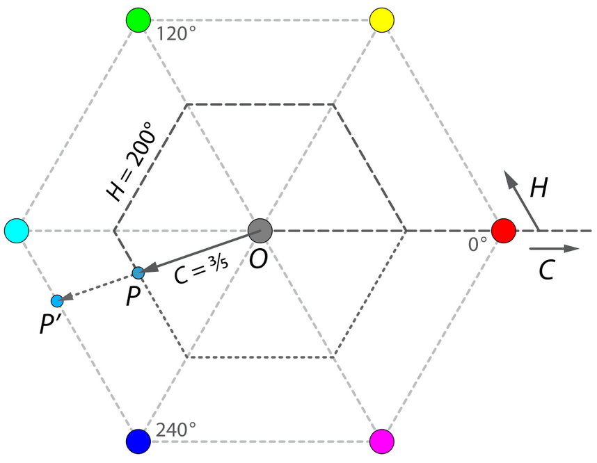 <span class="figure-number">Figure 14: </span>Hue is the angle of the projected point with respect to the hexagon. 0 degrees is marked by the red edge. Source: Wikipedia