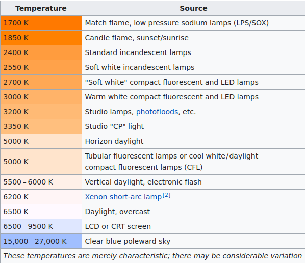 <span class="figure-number">Figure 7: </span>Colors corresponding to different temperatures. Source: Wikipedia