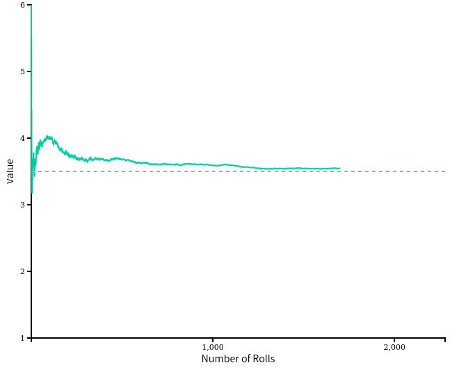 <span class="figure-number">Figure 2: </span>Expectation of rolling a d6 over ~1800 trials converges to 3.5. Source: [Seeing Theory](https://seeing-theory.brown.edu/)