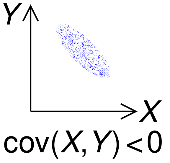 <span class="figure-number">Figure 4: </span>Plot of 2D data with negative covariance. Source: Wikipedia