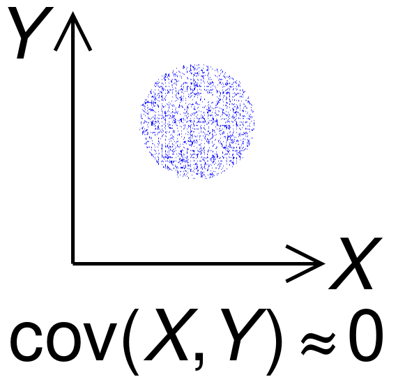 <span class="figure-number">Figure 5: </span>Plot of 2D data with approximately 0 covariance. Source: Wikipedia