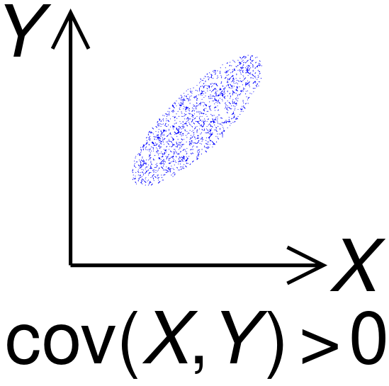 <span class="figure-number">Figure 6: </span>Plot of data with positive covariance. Source: Wikipedia