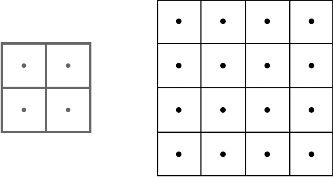 <span class="figure-number">Figure 3: </span>A 2-by-2 image with pixel locations depicted as dots in the center.