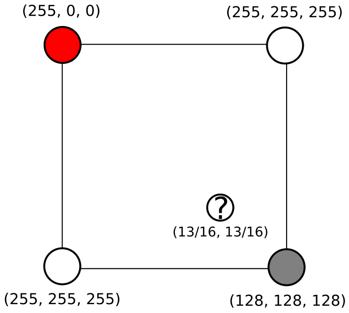 <span class="figure-number">Figure 8: </span>Determining the pixel value for the mapped pixel using bilinear interpolation.