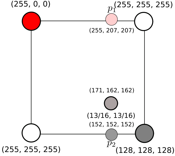 <span class="figure-number">Figure 11: </span>The final pixel value computed from (p_1) and (p_2).