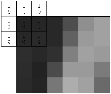 <span class="figure-number">Figure 5: </span>The takes input from all pixels under it and computes the average.