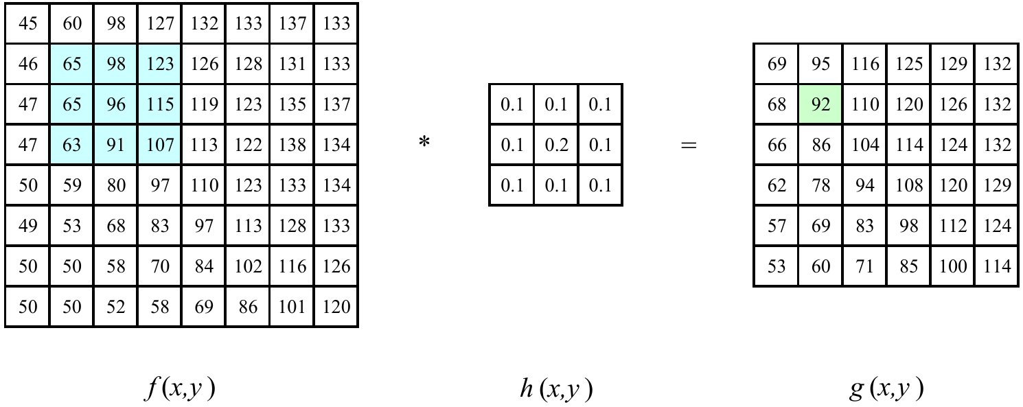 <span class="figure-number">Figure 7: </span>An image (f) convolved with kernel (h). Source: Szeliski