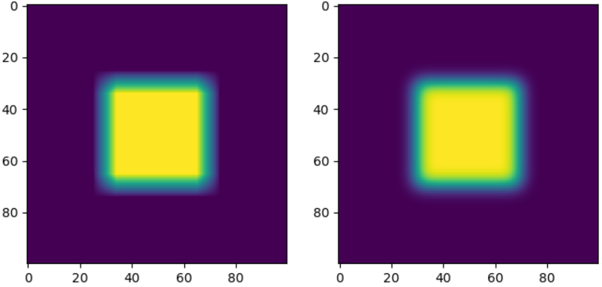 <span class="figure-number">Figure 8: </span>The left image is blurred using a uniform average box filter. The right image is blurred with a Gaussian filter.