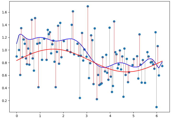 <span class="figure-number">Figure 1: </span>A polynomial of degree 11 (blue) fit to data generated following the red line.