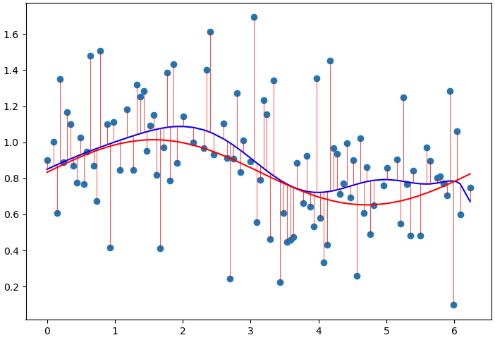 <span class="figure-number">Figure 2: </span>Least squares model fit with (L2) regularization ((lambda = 1)).