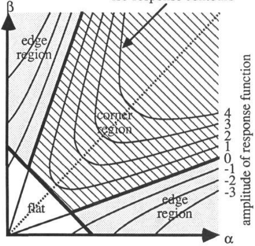 <span class="figure-number">Figure 11: </span>Classification of responses. Source: Harris (1988).