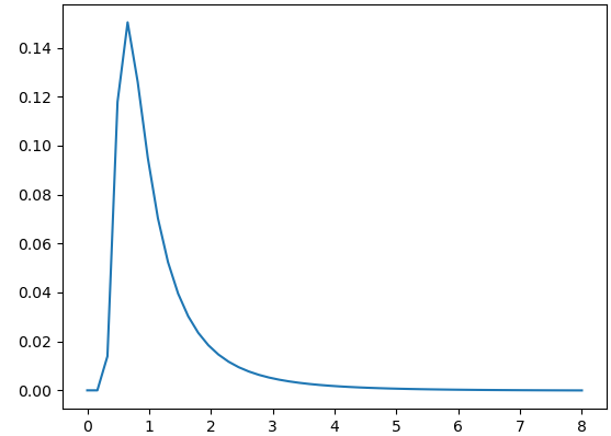 <span class="figure-number">Figure 23: </span>Responses of LoG at the top left corner from (sigma = 0) to (sigma = 8).