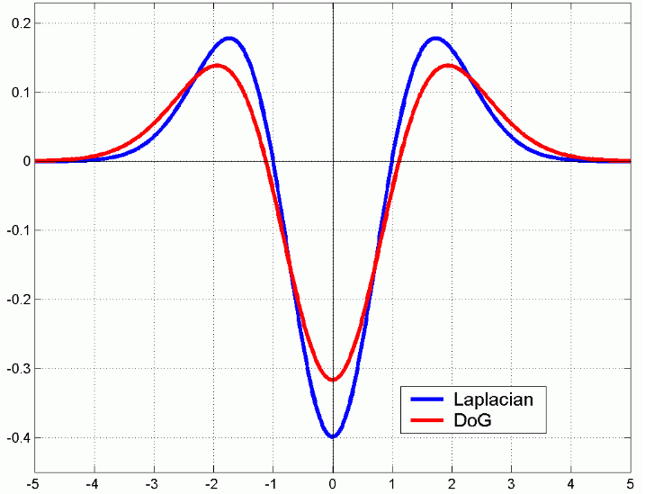 <span class="figure-number">Figure 1: </span>Comparison of DoG and Laplacian. Credit: Fei-Fei Li.