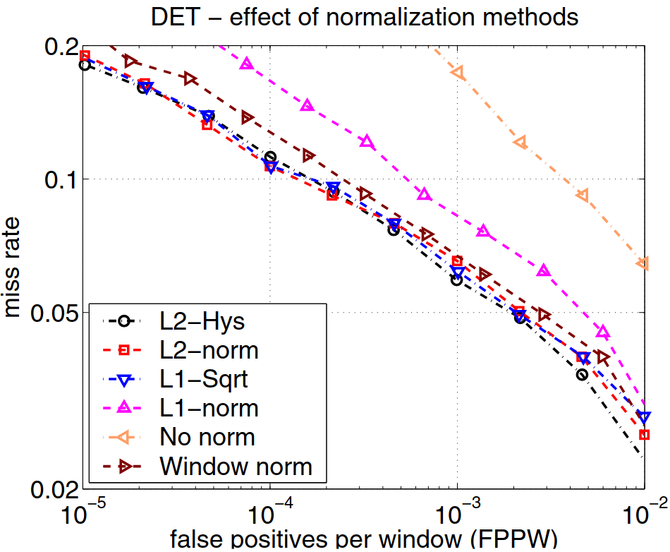 <span class="figure-number">Figure 2: </span>Evaluation of normalization approaches (Dalal and Triggs, 2005).