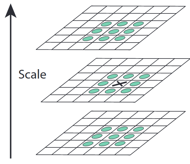 <span class="figure-number">Figure 4: </span>Finding extrema of pixel (i, j) in a neighborhood of 26 values (<a href="#citeproc_bib_item_2">Lowe 2004</a>).