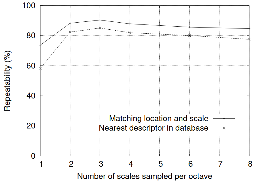 <span class="figure-number">Figure 6: </span>Measuring repeatability of keypoint detections versus # of scales sampled per octave (<a href="#citeproc_bib_item_2">Lowe 2004</a>).