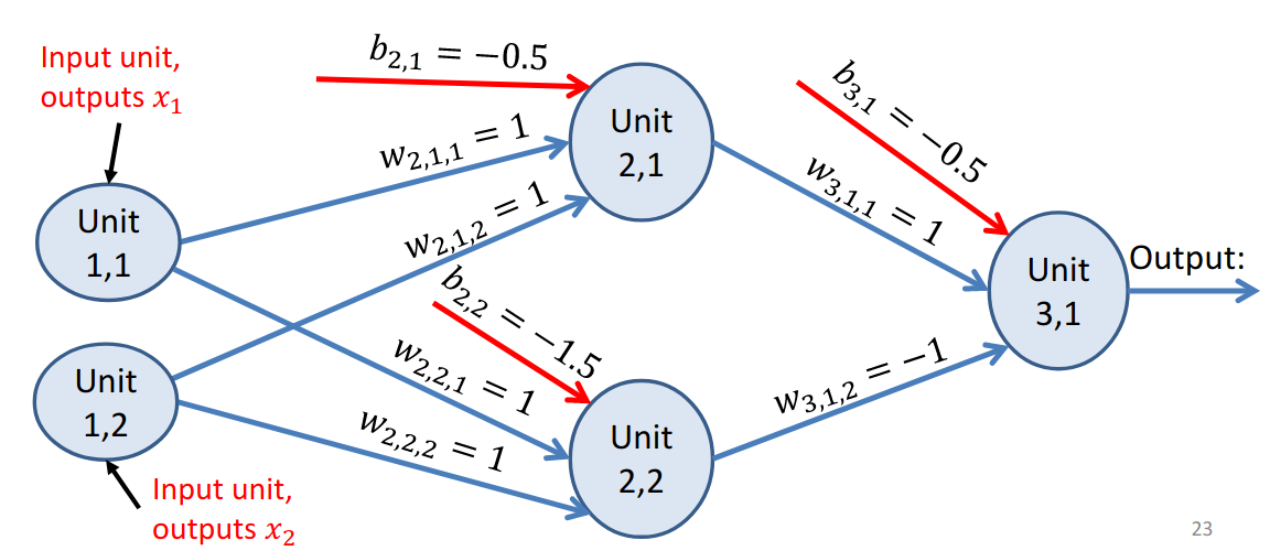 <span class="figure-number">Figure 2: </span>A network with 1 hidden layer that computes XOR. Source: <https://athitsos.utasites.cloud/courses/cse4309_fall2021/lectures/09a_neural_networks.pdf>