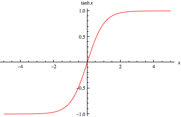 <span class="figure-number">Figure 3: </span>Hyperbolic Tangent Function. Source: Wolfram