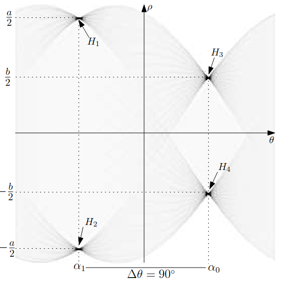 <span class="figure-number">Figure 5: </span>The resulting Hough transform of the previous figure.