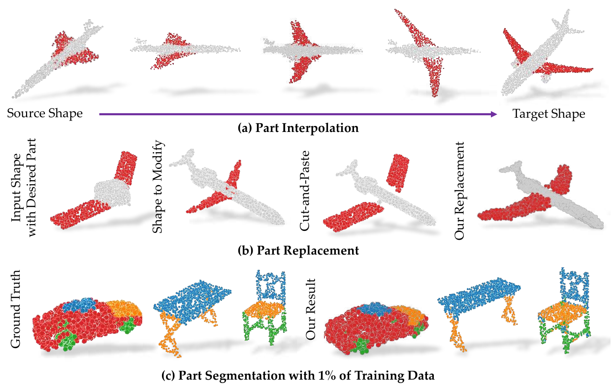 <span class="figure-number">Figure 2: </span>3D-PointCapsNet learns point segmentations on only 1% of the training data (Zhao et al.).