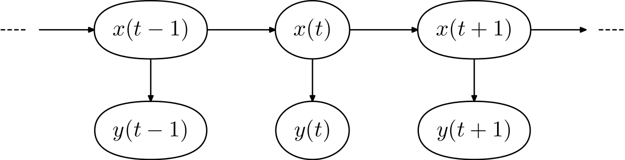 <span class="figure-number">Figure 1: </span>The observations y are generated by the latent states x. Source: Wikipedia