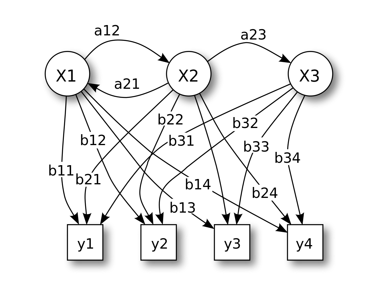 <span class="figure-number">Figure 2: </span>HMM with observation probabilities and state transition probabilities. Source: Wikipedia