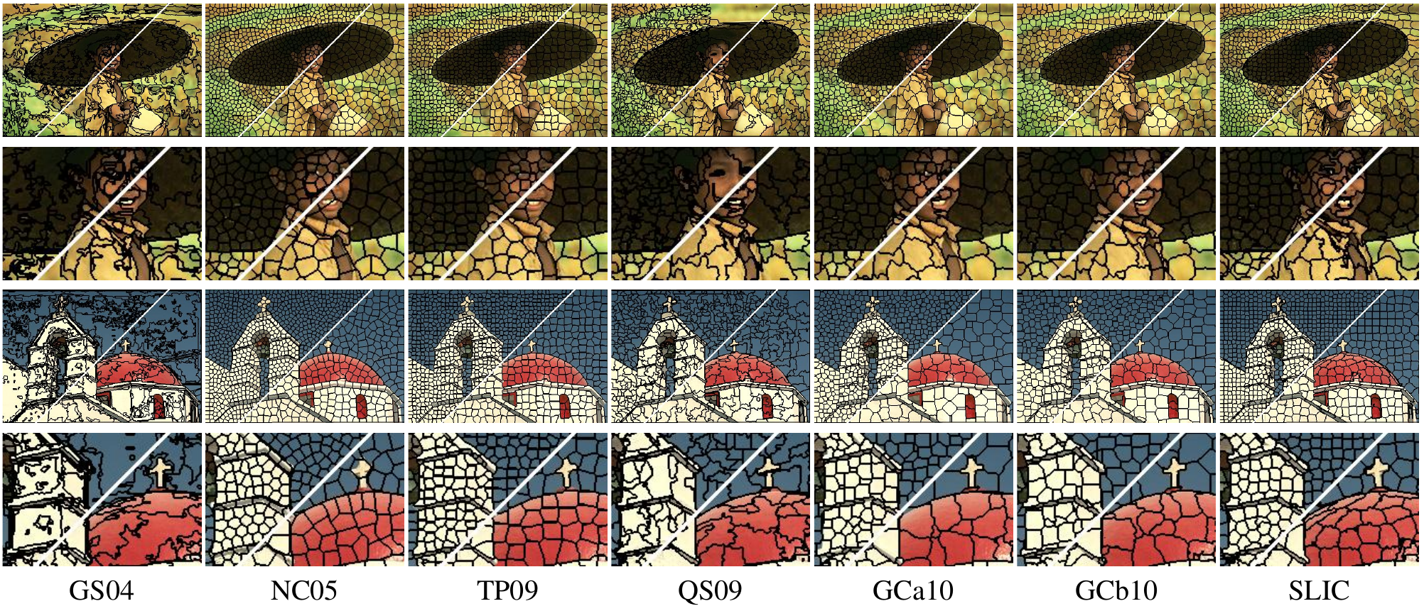 <span class="figure-number">Figure 7: </span>Comparison of SLIC against other superpixel methods (Achanta et al.)