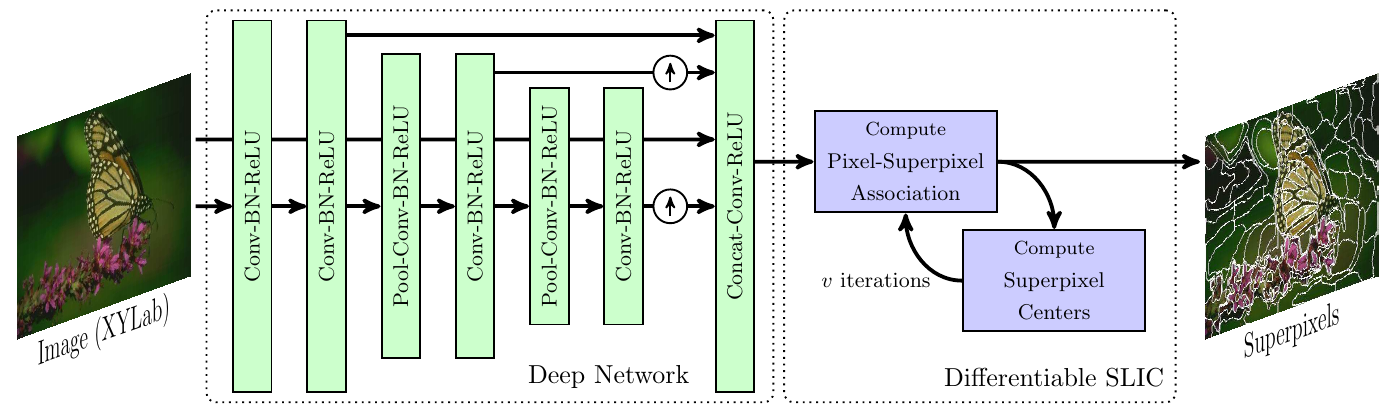 <span class="figure-number">Figure 10: </span>Model diagram for SSN (Jampani et al.)