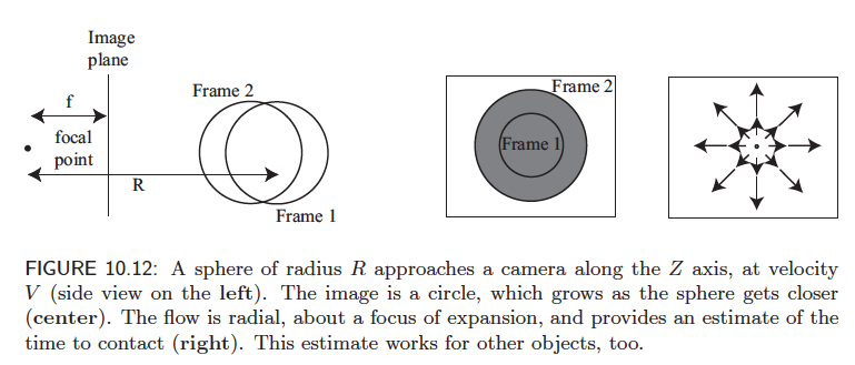 <span class="figure-number">Figure 1: </span>From "Computer Vision - A Modern Approach" by Forsyth and Ponce