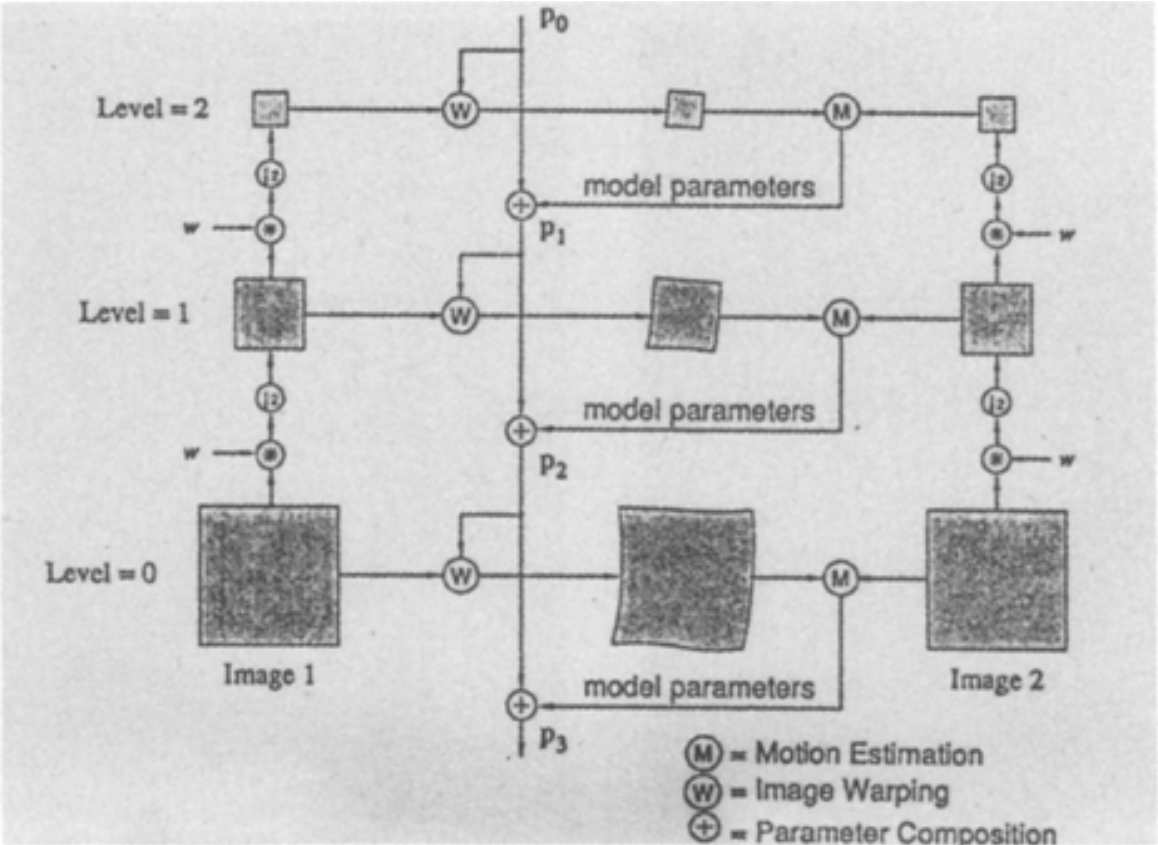 <span class="figure-number">Figure 4: </span>Hierarchical motion estimation (Bergen et al.)