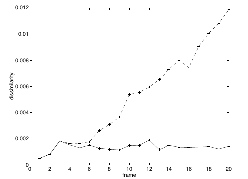 <span class="figure-number">Figure 5: </span>Dissimilarity over time using translation (dashed) versus affine (solid) (Shi and Tomasi).