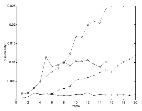 <span class="figure-number">Figure 8: </span>Sign tracking (plusses) versus window tracking (circles) (Shi and Tomasi).