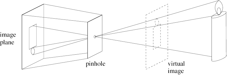 <span class="figure-number">Figure 1: </span>Pinhole camera model (Forsyth and Ponce).