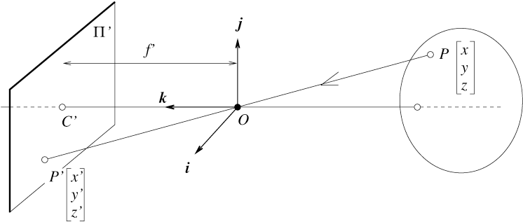 <span class="figure-number">Figure 3: </span>Visualization of the projection equation (Forsyth and Ponce).