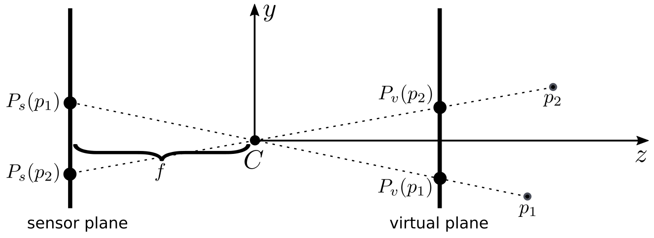 <span class="figure-number">Figure 4: </span>Sensor plane versus virtual plane.