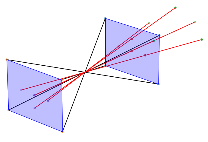 <span class="figure-number">Figure 5: </span>3D points (green) projected onto the virtual plane (red) and sensor plane (blue).