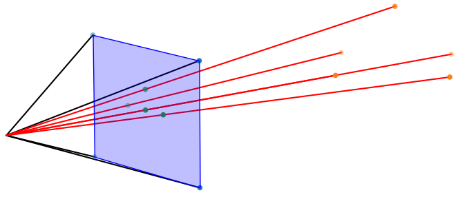 <span class="figure-number">Figure 7: </span>Translating the camera backwards by 2 units. The project points appear smaller.