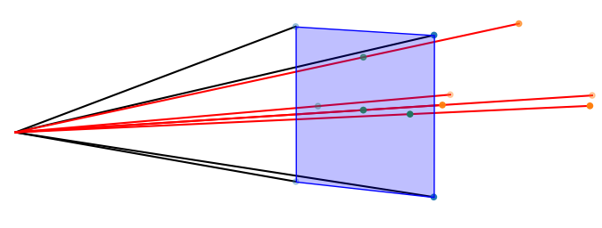 <span class="figure-number">Figure 8: </span>Focal length doubled. The projected image appears larger.