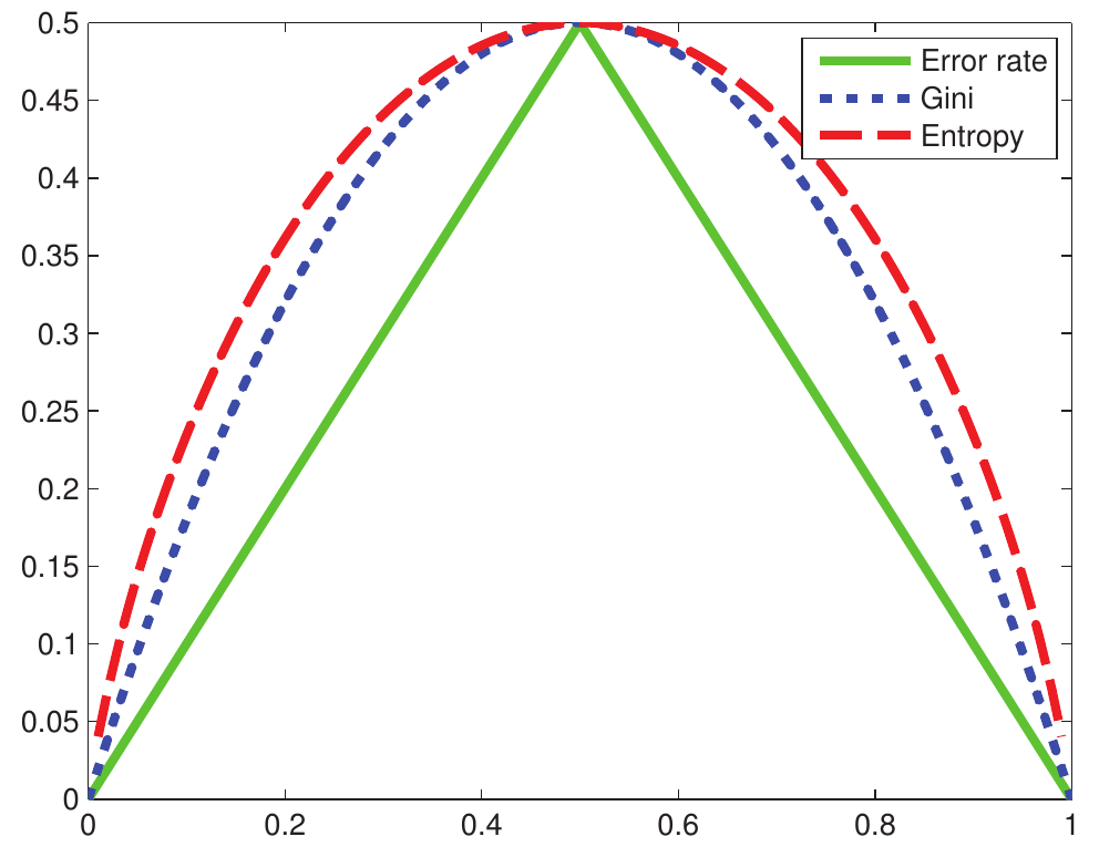 <span class="figure-number">Figure 3: </span>Impurity measured for binary classification (Source: _Machine Learning: A Probabilistic Perspective_ by Kevin P. Murphy)