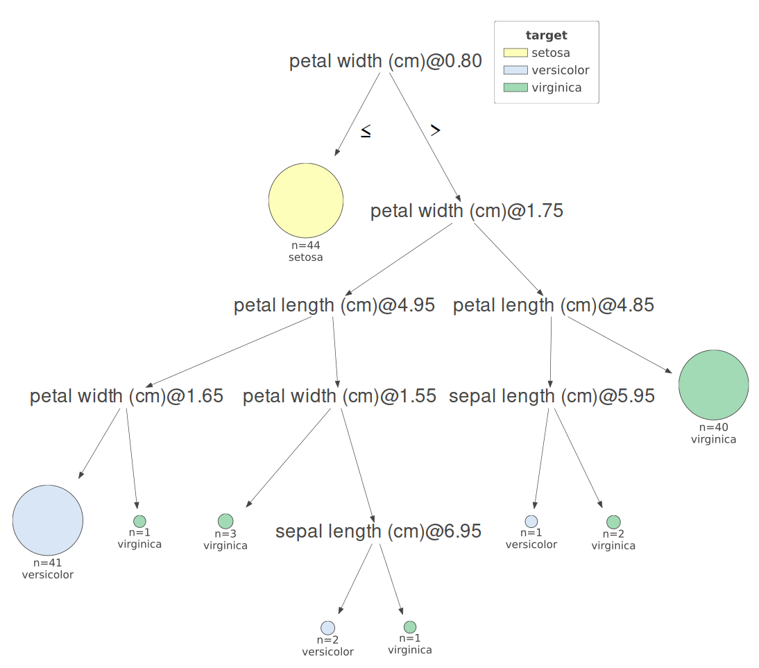 <span class="figure-number">Figure 2: </span>Our initial Iris classifier.