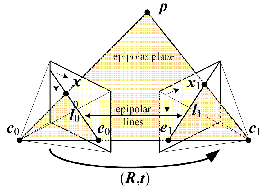 <span class="figure-number">Figure 1: </span>Overview of epipolar geometry for stereopsis (Source: Szeliski).