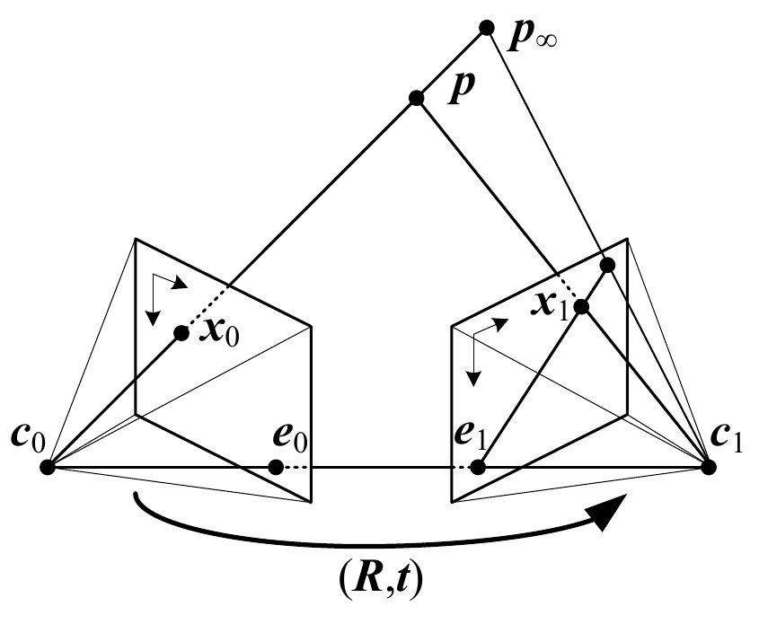 <span class="figure-number">Figure 2: </span>The epipolar constraint restricts the search space for matching correspondences. (Source: Szeliski)