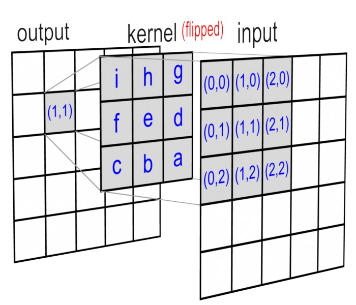 <span class="figure-number">Figure 1: </span>2D Convolution (Image Credit: Song Ho Ahn (linked above)).