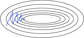 <span class="figure-number">Figure 2: </span>SGD moves slower towards covergence for non-uniform surfaces.